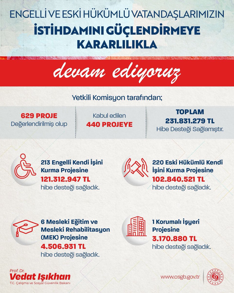 📌Engelli ve eski hükümlü vatandaşlarımızın istihdamını kararlılıkla güçlendirmeye devam ediyoruz.

✅Birçok alt başlıktan oluşan 440 projeye toplamda 232 milyon liraya yakın hibe desteği sağladık.

Sosyal devlet anlayışımız ile vatandaşlarımızı destekleyen, iş hayatına, üretime
