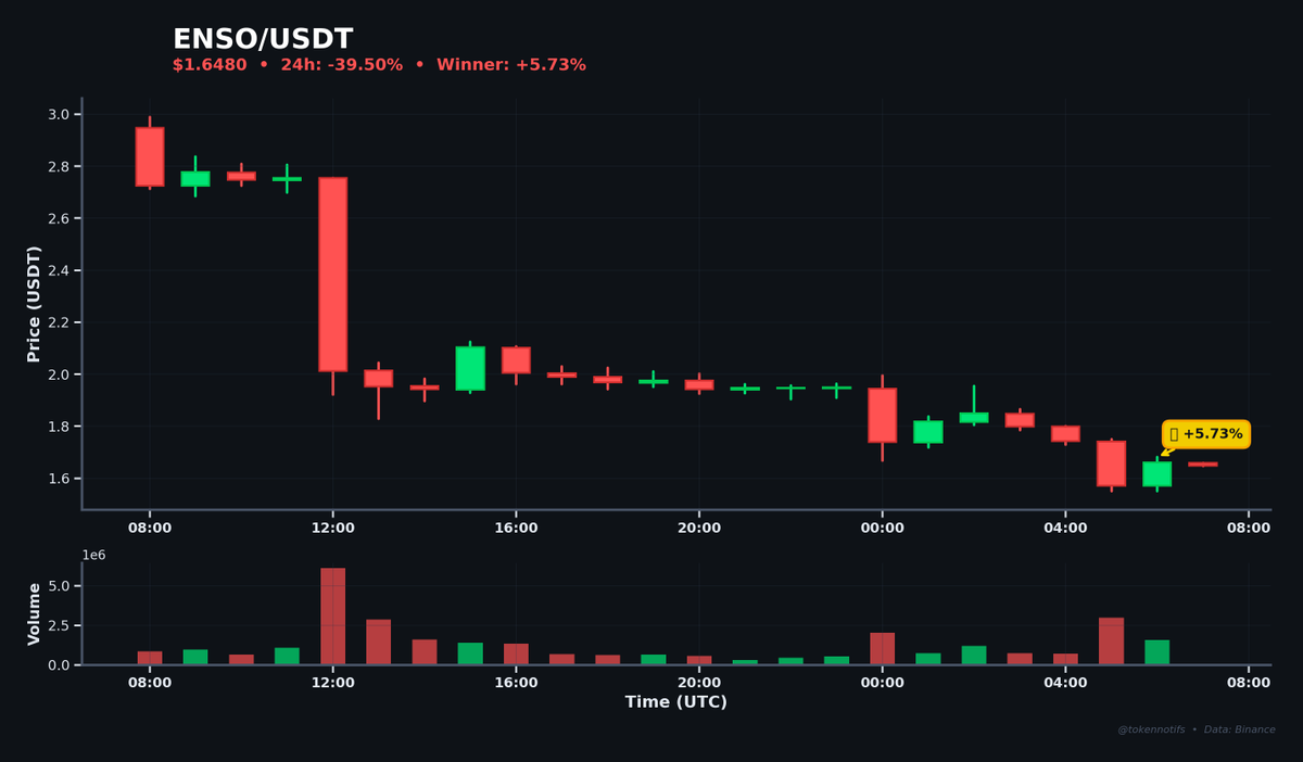 TokenNotifs's tweet photo. 🚀 Biggest Hourly Gainer

ENSO ⬆️ +5.73%
📊 Chart: https://t.co/nfNgp6fo0Z

💰 $1.5710 → $1.6610
📈 High: $1.6810
⏰ 06:59 UTC

$ENSO #Crypto #Binance https://t.co/oLl3VMTFFA