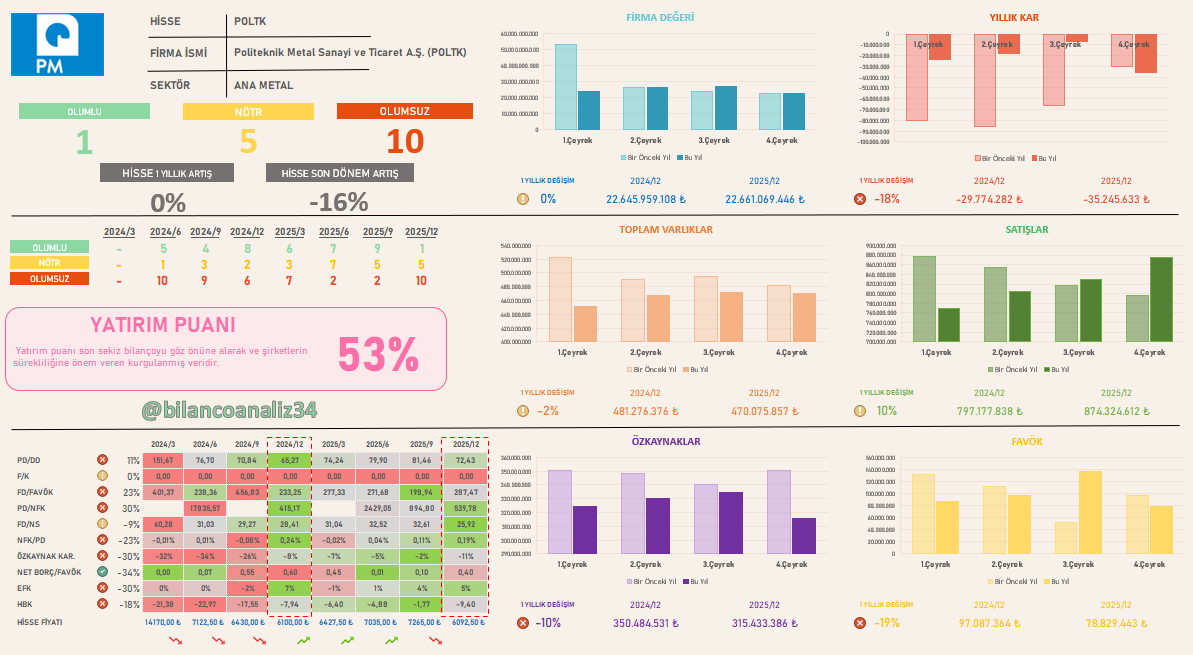 BilancoAnaliz34's tweet image. 🌟 #POLTK 2025/12 Dönemi Bilanço Özeti 

🟢 Olumlu : 1
🟡 Nötr : 5
🔴 Olumsuz : 10

🎯 Yatırım Puanı :  % 53

#rasyoanaliz #anametal

#olumlu1 #nötr5 #olumsuz10

#borsa #bist #bist100 #endeks #halkaarz #bofa #bilaco #viop #xu100 #bilancoanaliz34