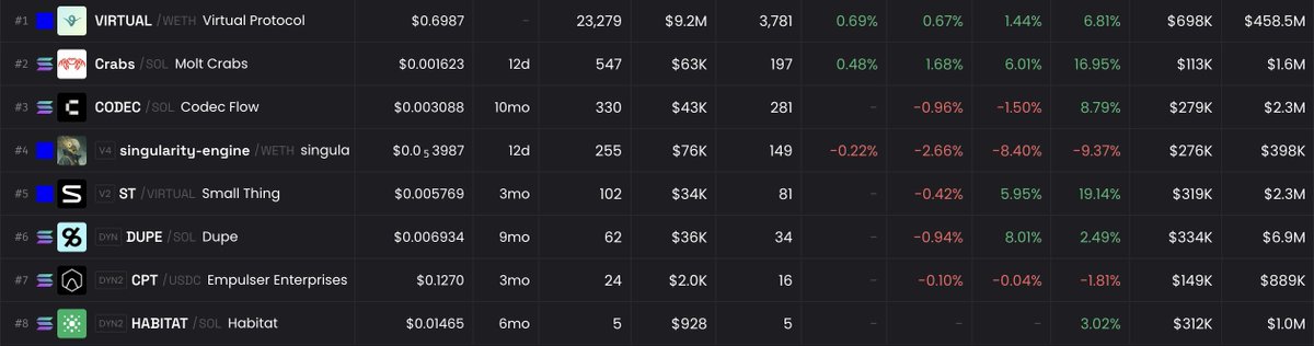Just2Addicted's tweet photo. Current holdings and conviction level for each:

High : 
- $VIRTUAL
- $ST
- $CODEC

Mid :
- $CRABS
- $DUPE
- $HABITAT
- $CPT

Low : 
- $SINGULARITY-ENGINE https://t.co/uLDc3F2fzF
