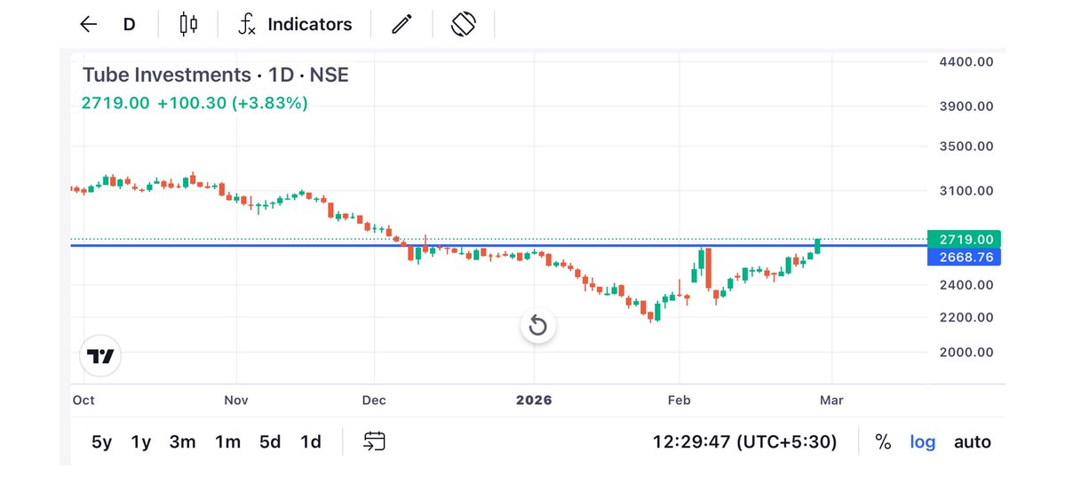Karanthetrader1's tweet image. Bought 🚀 #Tiindia for swing Trade 
Tube investment 

For only 10 12% gain 

A clear but Cup with handle breakout or W pattern breakout 

Target 3100.3300 
Ask from your financial adv…

What’s your view ?

#Tubeinvestment #stocktobuy #stockinnews #breakoutstock