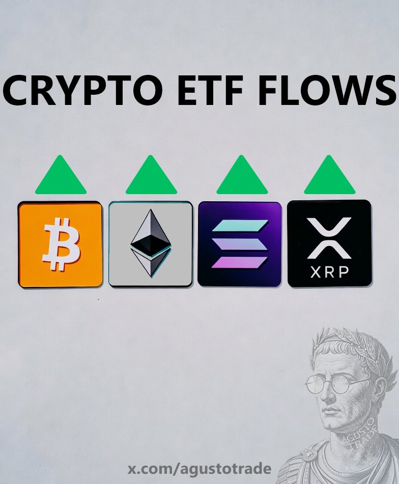 agustotrade's tweet image. 💵CRYPTO ETF FLOWS: FEBRUARY 25, 2026

🟢Bitcoin: +$506.6M
🟢Ethereum: +$157.2M
🟢Solana: +$30.9M
🟢XRP: +$3.91M

🚀Yesterday was one of the biggest days for crypto, with over $700 million in total inflows into BTC, ETH, SOL, and XRP ETFs.

#cryptoETF #Bitcoin #Ethereum