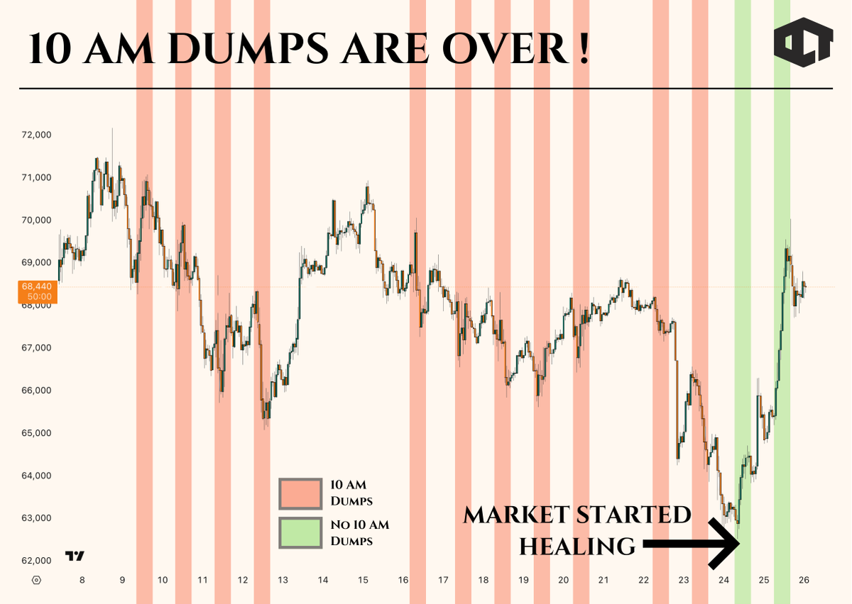 ourcryptotalk's tweet photo. Goodbye Jane Street Manipulation
Goodbye 10 AM Dumps

The market is healing again

$BTC is closer to $69k
$ETH regained $2k

And not just these two, even Altcoins are recovering.

The manipulation we cried about is finally exposed.

For months, 10AM Eastern meant one thing for crypto traders: sharp, mechanical selling right as U.S. equities opened.

The pattern was so consistent that it became a meme.

Liquidations triggered with longs wiped and price recovered later.

Yesterday?

> No 10AM dump.
> And Bitcoin ripped.

Let’s connect the dots.

👉  THE 10AM PATTERN

Late 2024 through 2025, traders started noticing something hard to ignore. Almost every trading day at the U.S. open, Bitcoin would see sudden, aggressive sell programs that felt algorithmic rather than emotional.

The drops were precise. Timed. Disproportionate.

They often:

- Triggered leveraged liquidations
- Created fast downside wicks
- Reversed within hours

That isn’t how organic distribution usually looks. It looks like liquidity engineering.

Now layer this over Jane Street’s role in market structure.

They are a designated market maker and authorized participant for multiple Bitcoin ETFs, including IBIT.

That means direct access to ETF creation and redemption pipes.

And for months, the 10AM ceiling held.

👉  THEN THE LAWSUIT HEATS UP

Social activity around Jane Street exploded this week.

A federal lawsuit tied to alleged insider trading during the Terra Luna collapse is back in the spotlight.

Allegations of front-running, exploiting non-public liquidity information, old accusations about coordinated trading behavior in other markets resurfacing.

Whether proven or not, legal scrutiny changes incentives.

When lawyers are involved, behaviour gets cleaner.

And suddenly, the 10AM suppression pattern disappears.

Yesterday, instead of being smacked at the open, Bitcoin pushed higher and kept going.

👉  THE INVISIBLE BOOK

Here’s where most people misunderstand the situation.

Jane Street’s 13F filings show large IBIT and MSTR positions.

On the surface, that looks bullish with institutional conviction.
Big money accumulating Bitcoin exposure.

But 13Fs only show long equity positions.

They do not show:

- Options
- Futures
- Swaps
- Offsetting derivatives

A firm can hold $790M in IBIT and simultaneously hold an equivalent or larger short exposure via derivatives.

Net exposure could be zero and could even be negative.

If you’re structurally hedged or net short while controlling ETF inventory and liquidity windows, volatility becomes a profit center.

👉  WHAT YESTERDAY ACTUALLY SHOWED

When the 10AM sell program didn’t show up, Bitcoin didn’t stall.

It expanded with spot bids weren’t immediately absorbed.

The move extended instead of being capped. That suggests at least part of the prior stagnation wasn’t weak demand and it was structural pressure.

Correlation is not causation and the timing is impossible to ignore.

> Heightened scrutiny.
> Exploding social mindshare.
> No 10AM dump.
> Strong bounce.

If this continues, we’re going to learn something important.

Either Bitcoin was struggling because macro conditions were weak…

Or it was fighting a machine that finally stepped back.

Yesterday was the first clean morning in a long time.

And the market breathed.