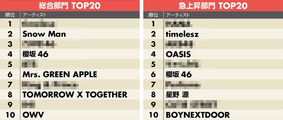 nikkei_ent's tweet photo. 【推しアーティストランキング2025】

noteから「#推しアーティストランキング2025」、および各アーティストに関する記事の内容を解析したデータを入手。

https://t.co/SAB71fjd9p

総合部門・急上昇部門のランキングTOPは共にオーディションが話題になったあのグループで… https://t.co/7S4Yqap492