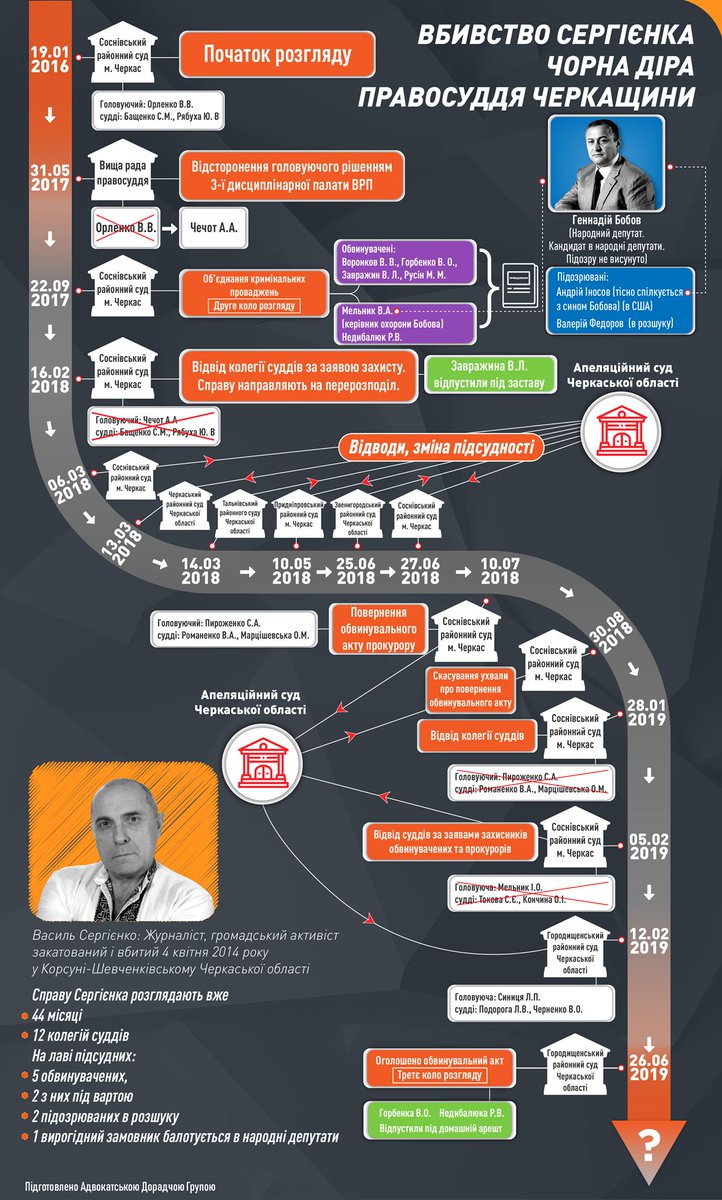 Привиди Революції Гідності повертаються.
І, на жаль, це не метафора.

Ймовірний організатор вбивства героя Небесної Сотні Василя Сергієнка Вадим Мельник виграв суд у мене та загиблого на війні побратима Олега Собченкоа 30тис. грн за те, що називали його організатором вбивства,