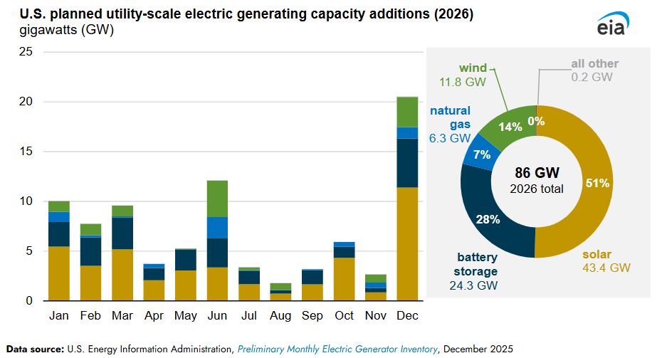 MercomIndia's tweet image. ...@EIAgov has forecast that 86 GW of new utility-scale #electric generation capacity will be added in 2026, with #solar accounting for 51%, #BatteryStorage for 28%, and #wind for 14%.

mercomindia.com/us-forecast-to…