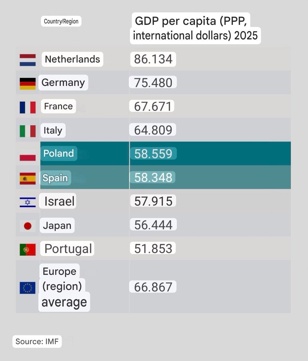 Having escaped the decay and poverty of Moscow's grip only 35 years ago, Poland’s GDP per capita has now surpassed Spain.