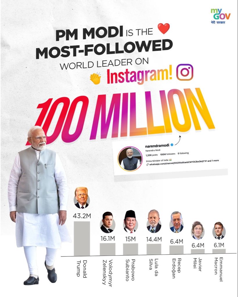 himantabiswa's tweet photo. Most followed on Instagram, Most loved in India, admired across the world.

Adarniya @narendramodi ji 🙏 https://t.co/uMVLi580IL