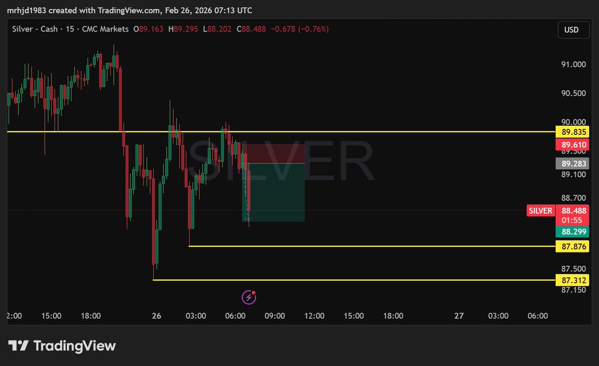 Harry1572486's tweet photo. #SILVER short identified by @MBdaytrading 
3R banked and a great start to the morning https://t.co/9KH6VV4JNB