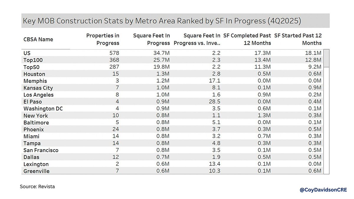 🏥 Top Markets for New MOB Construction

1⃣ Houston
2⃣ Memphis
3⃣ Kansas City
4⃣ Los Angeles
5⃣ El Paso &amp; Washington DC