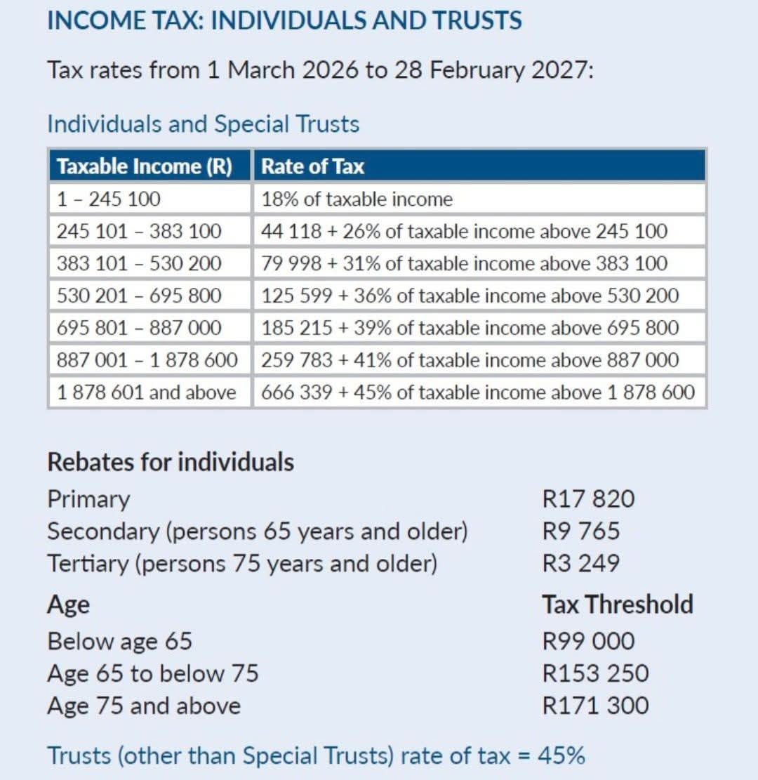 South African Tax. 

The tax system is progressive. 

This means when you earn more you don’t pay tax on the new full amount but rather only on the portion that falls into the next tax bracket above. 

Example: 

If my salary is R245,100 I pay 18% tax on anything below that