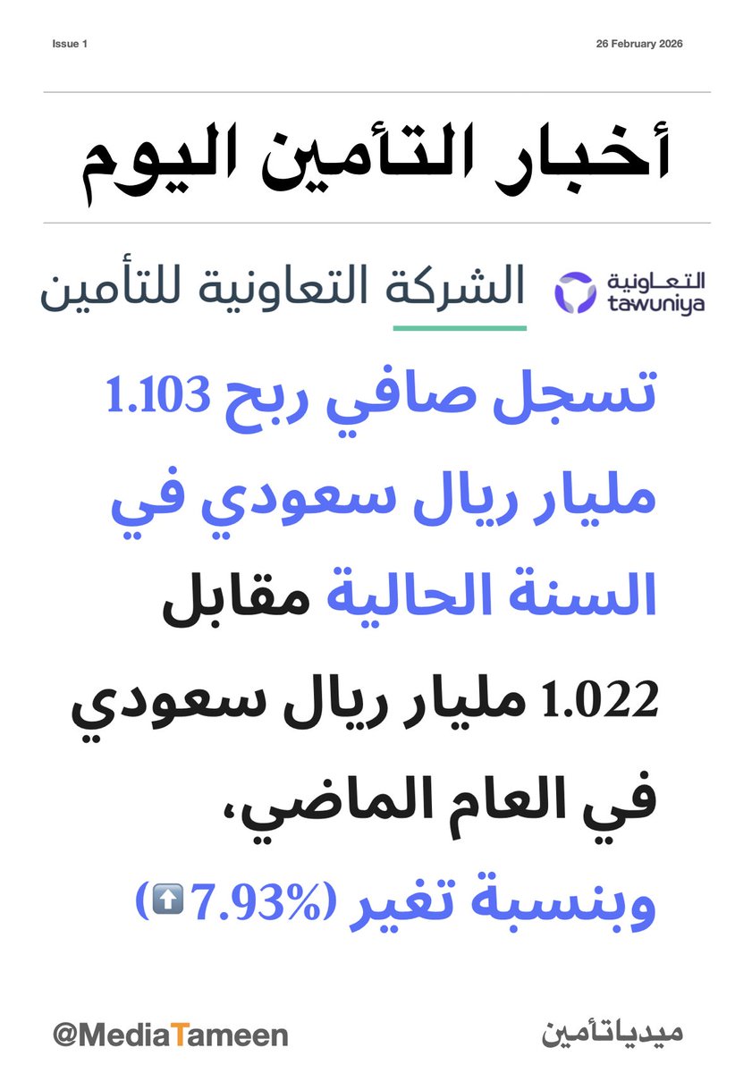 #التعاونية تسجل صافي ربح 1.103 مليار ريال سعودي في السنة الحالية مقابل 1.022 مليار ريال سعودي في العام الماضي، وبنسبة تغير (%7.93 ⬆️)

 ⭕ إيراد التأمين:
السنة الحالية 21.403 مليار ريال سعودي 
السنة الماضية 18.272 مليار ريال سعودي
 تغير بنسبة 17.13%⬆️ 

⭕ صافي أرباح نتائج