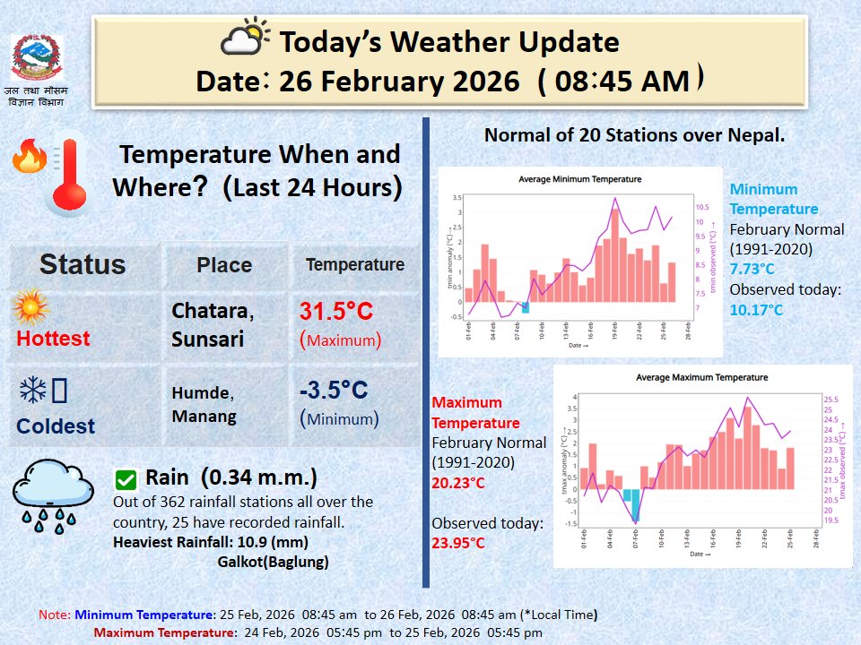 Climate Analysis Section, DHM tweet media