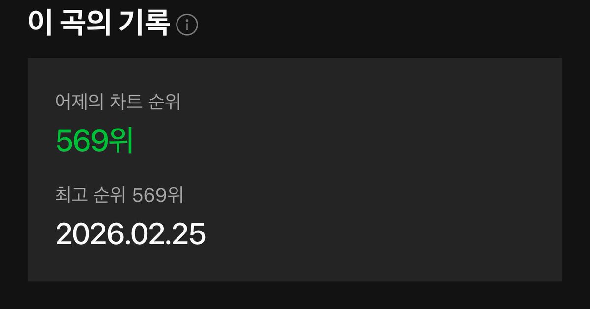 yazzsss's tweet image. Melon Daily Chart

569. Adrenaline (+24) NEW PEAK

#ATEEZ #에이티즈 #Adrenaline