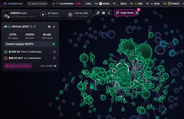 The team holds 11.8% of $KREDO (with 10% locked), insiders have 4.5%, and there are no snipers according to the developers. Key holders include chadguy.sol, willjeetsoon.sol, kitty, fomomofosol, Rish, Hammer, and endlesssummer.sol.

👉 Check it out:
gmgn.ai/sol/token/3MFz…