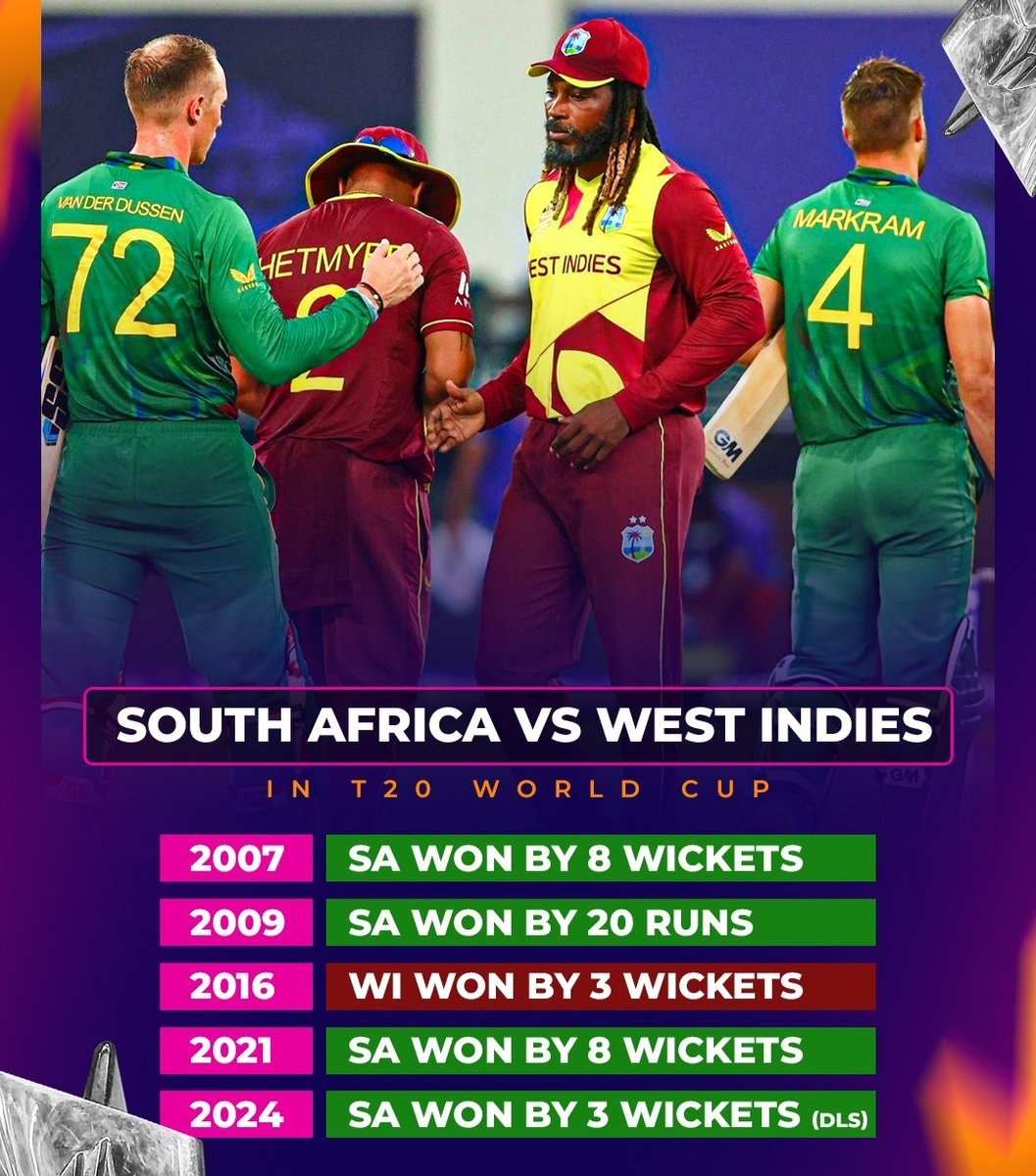 princek36296502's tweet photo. South Africa और West Indies दोनों टीमों के बीच 5 बार मुकाबला हुए हैं t20 वर्ल्ड कप में
SA 4
WI 1
T20 की बात करें तो इस मैदान पर 16 टी20 भिड़ंत हो चुके 11 मैच पहले बल्लेबाजी करने वाली टीम जीते हैं जबकि 5 बार लक्ष्य का पीछा करने वाली
आप लोग किसके पक्ष में है?
#WIvsRSA #RSAvsWI https://t.co/16ry7QJP2j