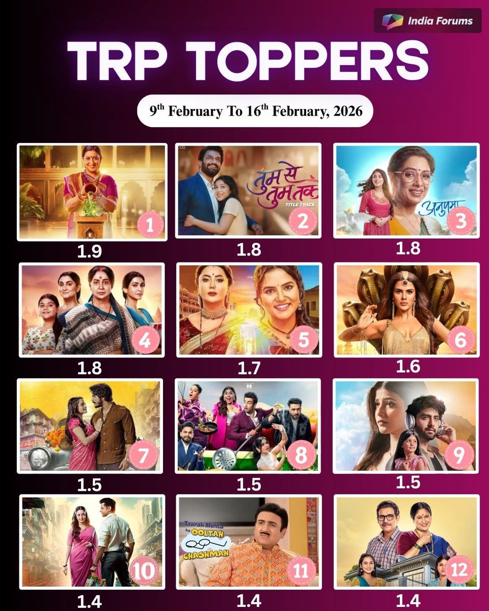 indiaforums's tweet photo. #TRPToppers : Here are the shows that made it to the TRP list. Tell us if your favourite show.
.
.
.
#Anupamaa #YehRishtaKyaKehlataHai #KyukiSaasBhiKabhiBahuThi #TMKOC #UdneKiAasha #LaughterChefs #IF #IndiaForums #Vasudha #TRPDay #TRPChart #GangaMaiKiBetiyan #Naagin #TumSeTumTak #UdneKiAasha #MrAndMrsParshuram #LakshmiNivas @smritiirani @SharadK7 @kanwardhillon_ @ROHITPUROHIT00