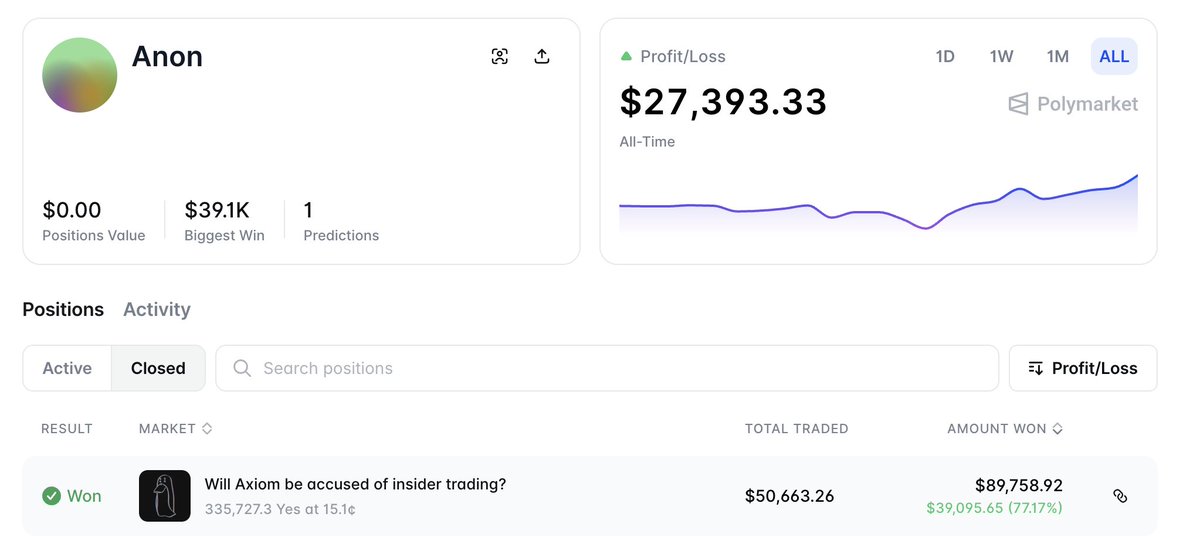 lookonchain's tweet photo. An anon trader used a new wallet to bet $50.7K that Axiom would be accused of insider trading by @zachxbt, when the odds were only 15.1%.

This sparked speculation that he might have inside information.
Many traders followed his bet, pushing Axiom's odds even higher than Meteora.

And what did he do?

He closed his position and made $39K in one day.

https://t.co/C9eMXTB848