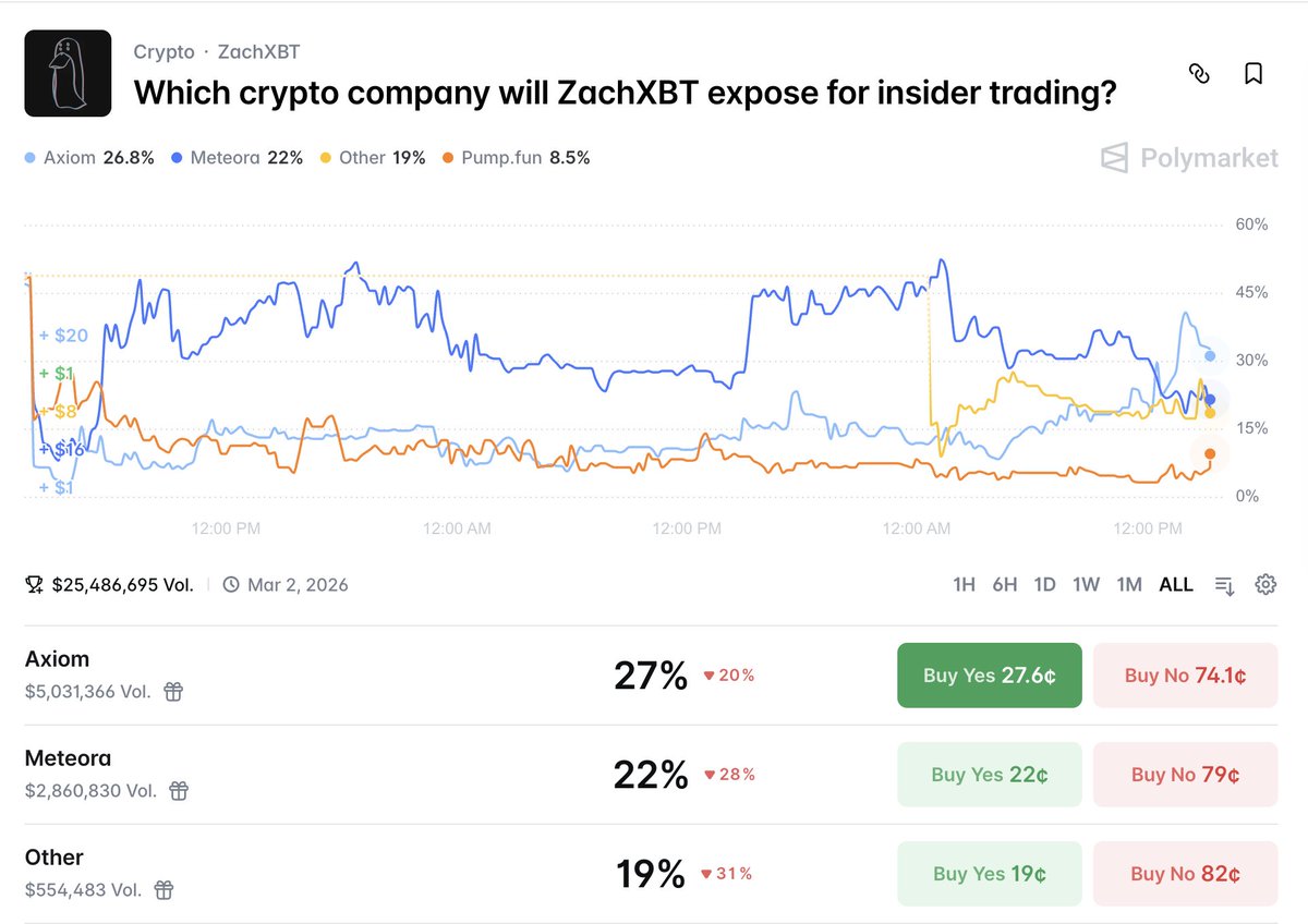 lookonchain's tweet photo. An anon trader used a new wallet to bet $50.7K that Axiom would be accused of insider trading by @zachxbt, when the odds were only 15.1%.

This sparked speculation that he might have inside information.
Many traders followed his bet, pushing Axiom's odds even higher than Meteora.

And what did he do?

He closed his position and made $39K in one day.

https://t.co/C9eMXTB848
