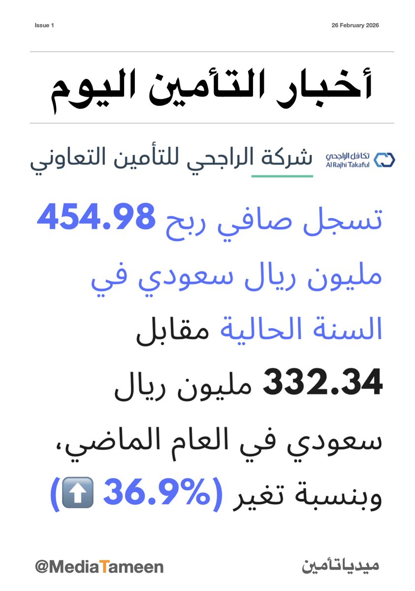 #تكافل_الراجحي تسجل صافي ربح 454.98 مليون ريال سعودي في السنة الحالية مقابل 332.34 مليون ريال سعودي في العام الماضي، وبنسبة تغير (%36.9 ⬆️)

⭕ إيراد التأمين:
السنة الحالية 5.322 مليار ريال سعودي
السنة الماضية 5.391  مليار ريال سعودي
تغير بنسبة (-1.28% ⬇️)

⭕ صافي أرباح نتائج