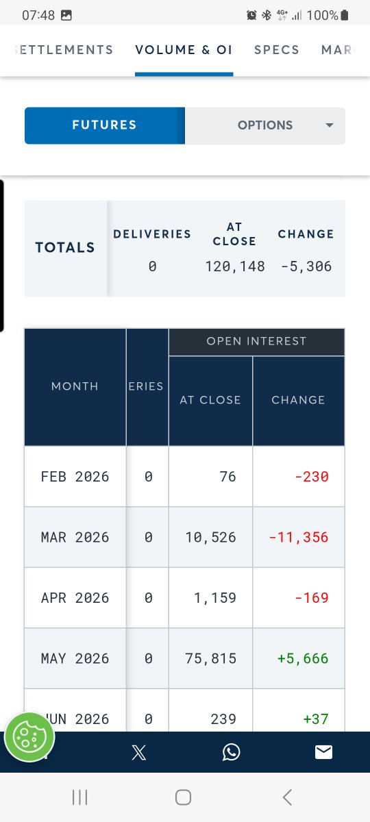 SitSilver's tweet photo. Prel. Data for the month of march OI one day pre FND. 
52.630.000 vs ~86.000.000

So COMEX hap the tripple shorts go lucky yesterday. Helped out the stucked Feb. naked short, slammed OI march enough (with some Premiums, maybe?) and glitched the price down. #CRIMEX https://t.co/6ilWZgGDwG