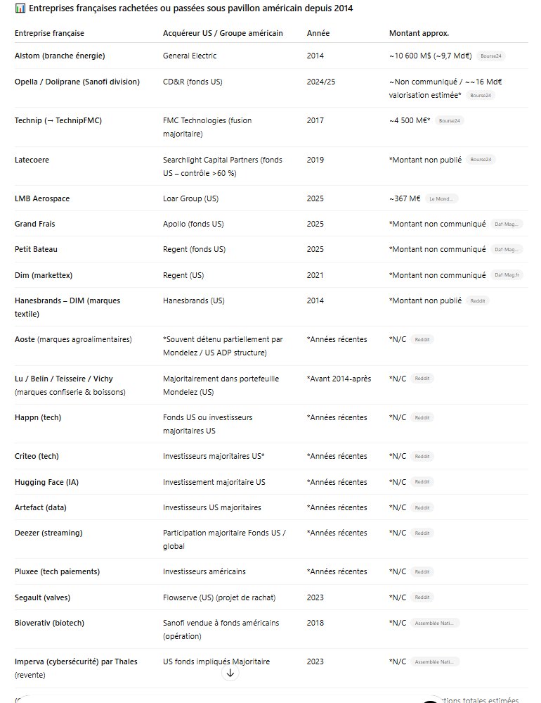 LeoLaStrophe's tweet image. Depuis 2014, 1500 grosses entreprises #Française sont passées sous pavillon #Américain pour un montant d'environ 178 milliards de dollars.
Ces transferts se sont opérés par l'acquisition d'une part majoritaire du capital par des fonds d'investissements.
Depuis #McKinsey, #Macron