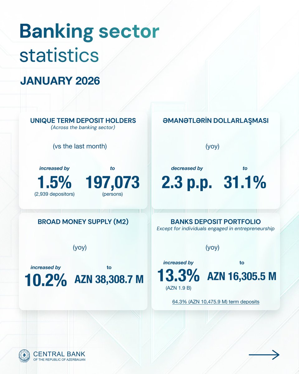 Central_Bank_AZ's tweet photo. Statistical Bulletin for January 2026 is published on the Central Bank's website.
For more information visit: https://t.co/Ny3GxKnCeb
#CBAR #StatisticalBulletin https://t.co/uaN0myxJit