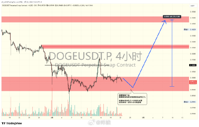 0xelf_eth's tweet photo. $doge 应该可能还会下来1-2波接筹码 ，所以我会去观察整体的低点有没有逐步抬高，以及未来回落的过程中供应是否出现大幅度减少，如果是这样的理想情况，那么之前的预期会变得更有确定性 https://t.co/EUB3Bi0sU1