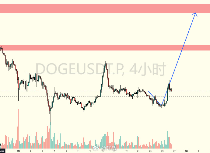 0xelf_eth's tweet photo. $doge 应该可能还会下来1-2波接筹码 ，所以我会去观察整体的低点有没有逐步抬高，以及未来回落的过程中供应是否出现大幅度减少，如果是这样的理想情况，那么之前的预期会变得更有确定性 https://t.co/EUB3Bi0sU1