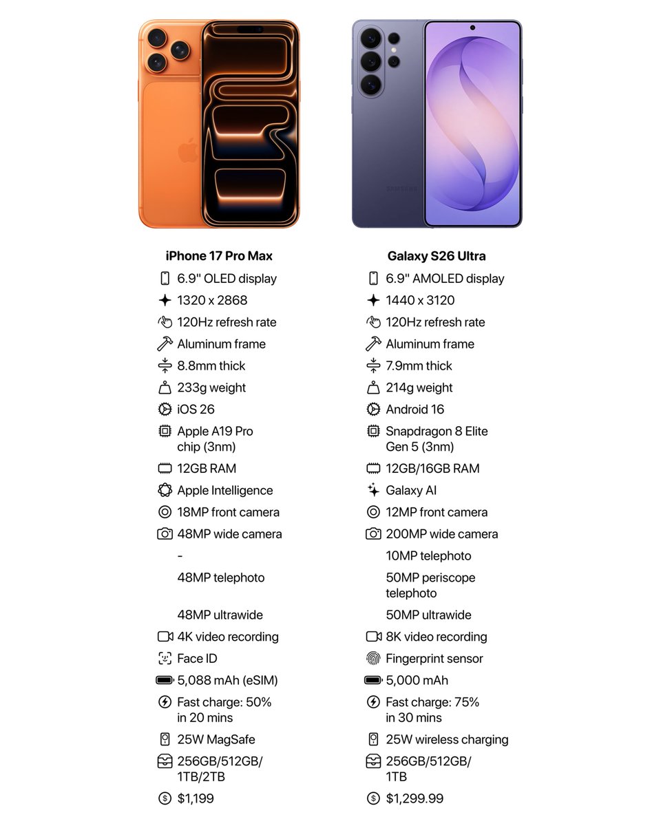 OrbitechO1's tweet photo. Phone 17 Pro Max vs Galaxy S26 Ultra

#Apple #SUGAxSamsung #iphone17promax  #GalaxyS26Ultra https://t.co/UhtFoVznvO