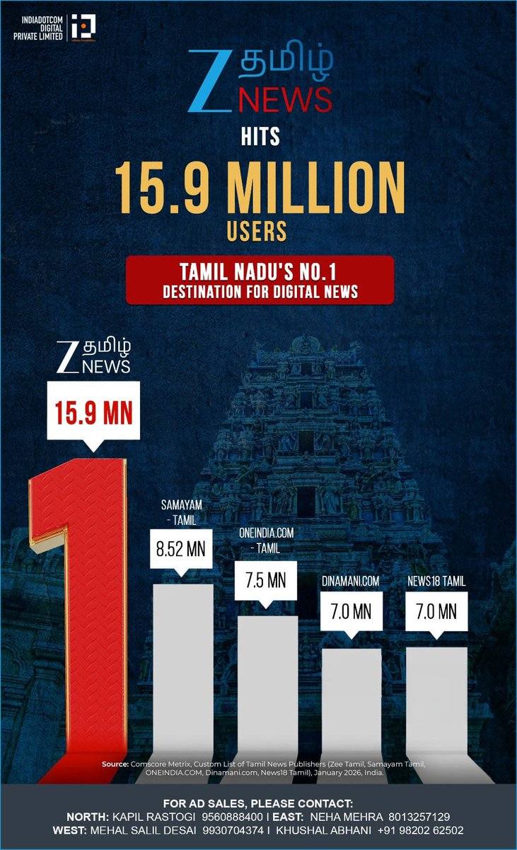 shivasteven's tweet photo. 🏆 @ZeeTamilNews : Your Trust, Our Strength

15.9 மில்லியன் டிஜிட்டல் பயனர்கள் வழங்கிய இந்த வெற்றி மகுடத்தை உங்களோடு கொண்டாடுவதில் பெருமை கொள்கிறோம்!

#ZeeTamilNews #TamilNadu #No1DigitalNews #DigitalMilestone https://t.co/NKk20KWxHe