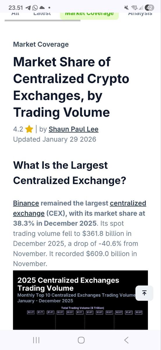 psnchainarmy's tweet image. Volume CEX terus turun — Binance spot drop -40.6% jadi $361.8B di Des 2025, market share 38.3% tapi liquidity lari.

DeX naik daun: DEX/CEX spot ratio ~17.95-18% di akhir 2025/awal 2026, perp DEX tumbuh masif 346% capai $6.7T sepanjang 2025.

#lumadexio #psnchain