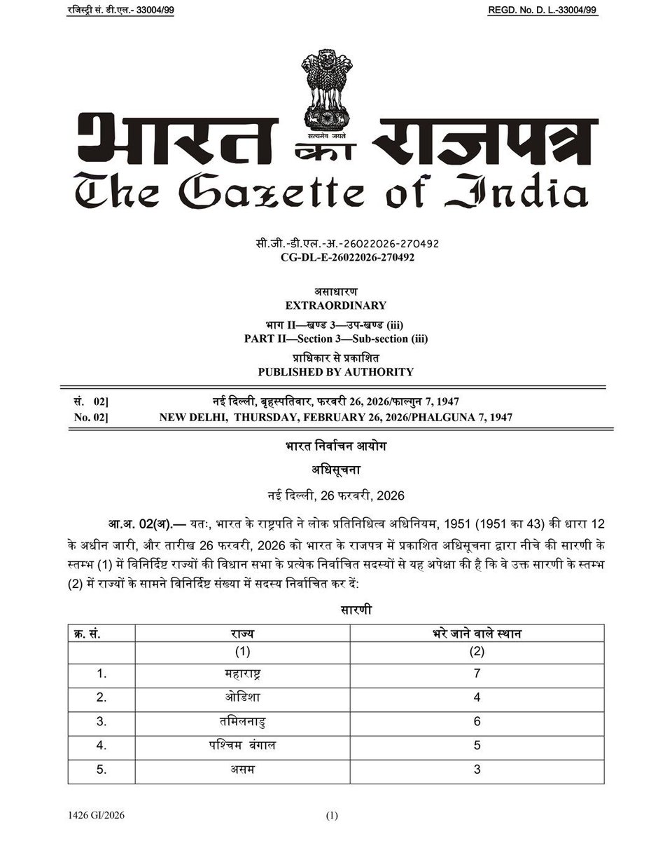 AIRNewsHindi's tweet image. निर्वाचन आयोग ने 10 राज्यों की 37 राज्यसभा सीटों के चुनाव की अधिसूचना जारी कर दी है। 

नामांकन आज से 5 मार्च तक दाखिल किए जा सकते हैं। मतदान अगले महीने की 16 तारीख को होगा।

#RajyaSabhaElection #Notification