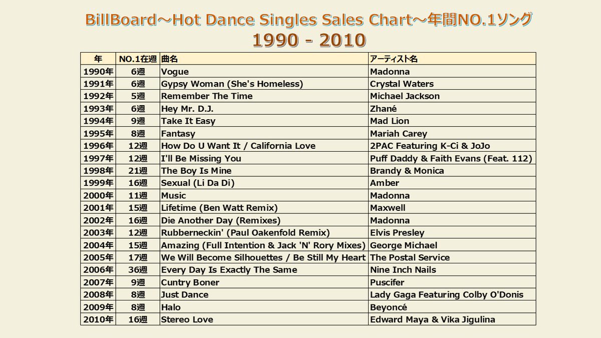 YOUNGSTAFFF's tweet image. #Dance 
#ダンス 
#Billboard 
#Madonna 
#MariahCarey 
#GeorgeMichael