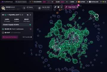 $DIOGE can't be analyzed with devsnightmare. The top holders are gremlin.sol and velyo121. A cluster holds 6.66% of the supply, another has 2.5%, while the CEX map cluster accounts for 52.9%. Binance-funded wallets hold 22.1%.

👉 Check it out:
gmgn.ai/sol/token/3MFz…

Signals: