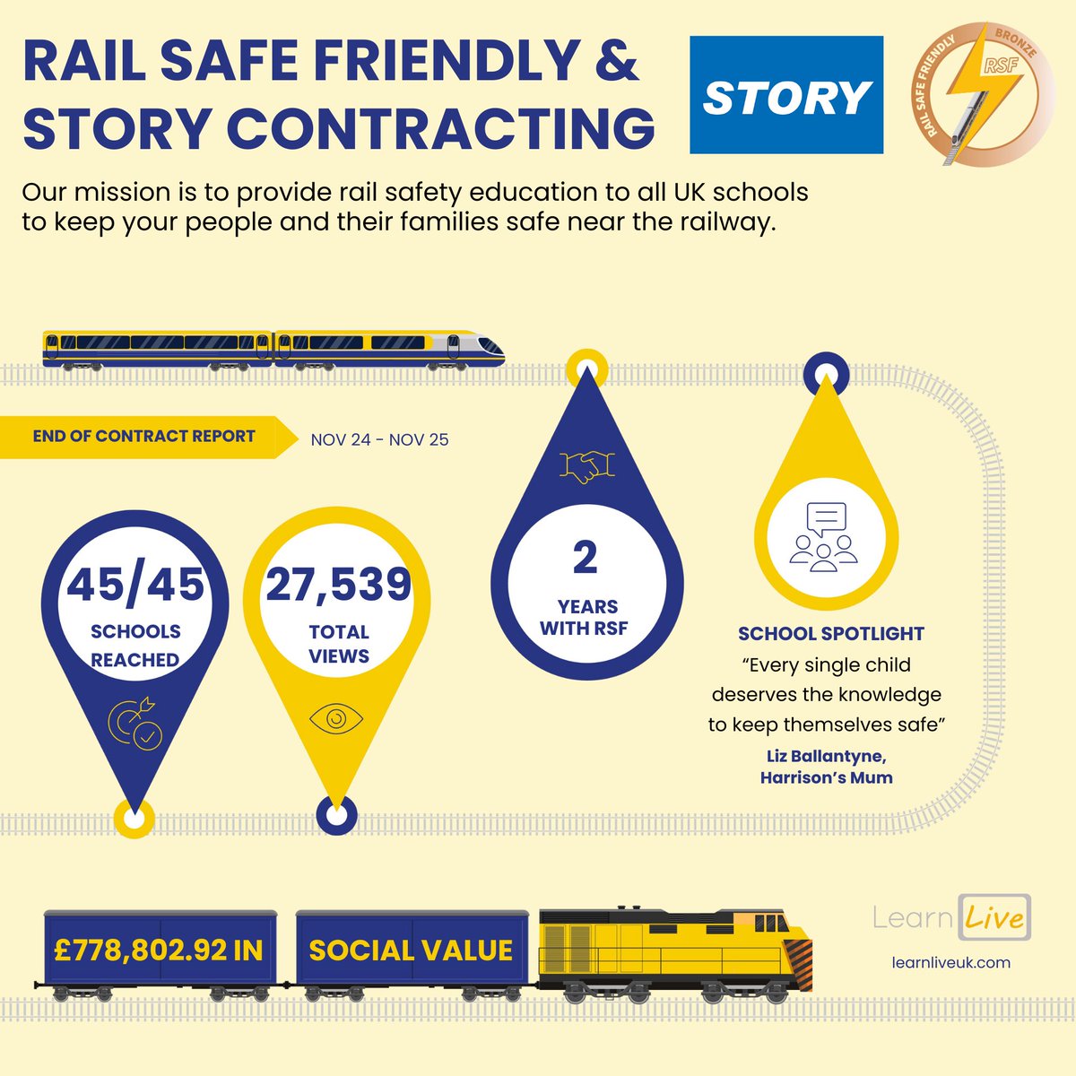 RSFIUK's tweet photo. 👏 A year of making a difference!

@StoryContractng has been supporting Rail Safe Friendly to help young people learn about staying safe near the railway.

See their progress in the infographic below ⬇️ https://t.co/W1r4tCdDf1