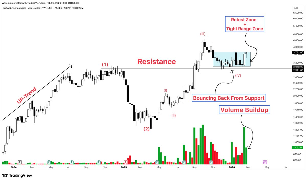 sunilgurjar01's tweet image. Strong Elliot Wave Candidate!
#NETWEB

- Wave 5 Unfolding
- Volume Buildup
📊 Strong Fundamentals:
• High ROCE &amp;amp; ROE, reflecting capital-efficient operations
• Healthy operating margins driven by customised, high-value systems
• Low debt and strong cash generation
•