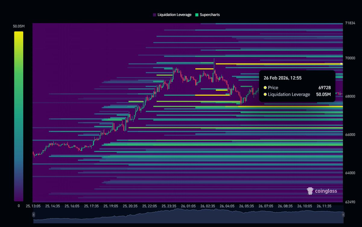AirdropVentureX's tweet photo. 🚨 BTC Liquidation Heatmap is STACKED! 🔥

Massive liquidity sitting in dozens of positions across multiple levels. 

12:55 — $69,728 | **50.05M** liquidation leverage  
10:15 — $67,490 | **44.28M** liquidation leverage  

Yellow bands everywhere… one wick and we’re cascading hard 😱

#Bitcoin #LiquidationHeatmap #Crypto #AirdropVentureX