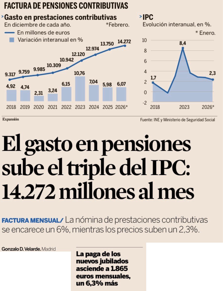 Las pensiones son el auténtico elefante en la habitación que ningún partido político quiere ver y que pone en riesgo el futuro de los españoles, especialmente de los más jóvenes, cuyos salarios se ven esquilmados para transferir rentas a jubilados con mucho más patrimonio.