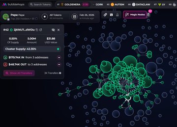 $Pepe cannot be analyzed with devsnightmare. The top holders include cap, lil bro, mrfumbler.sol, Setsu, Rioma, corleonefnf, whassupman.eth, Apex, and ColorfulQuickRaccoon. There are no major clusters on the bubblemap, while the CEX map cluster has 42.3%.

👉 Check it out: