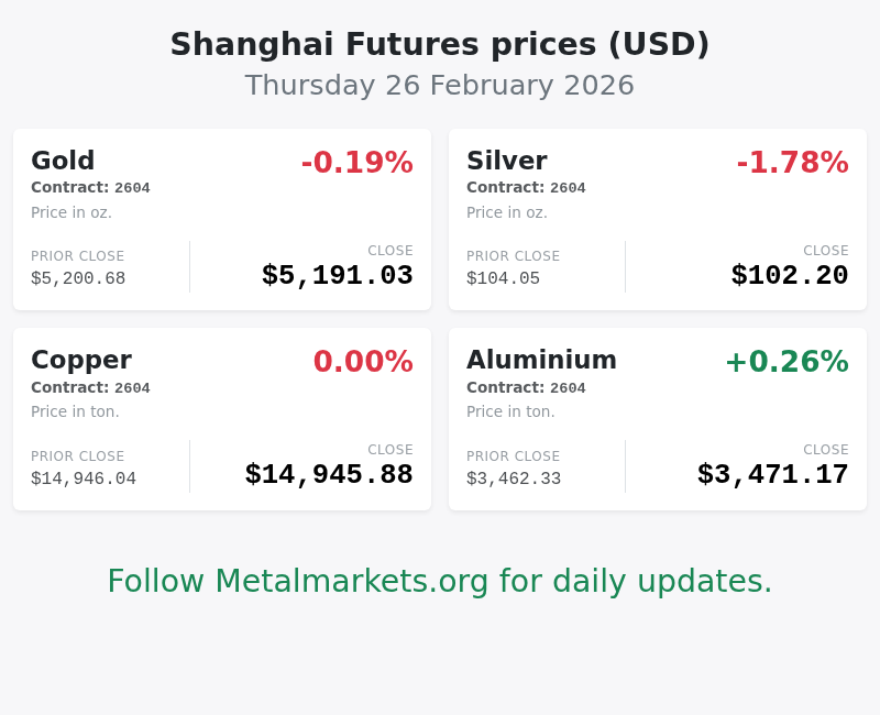 Metalmarketsorg's tweet photo. Shanghai Futures, 26 February 2026
Follow Metalmarkets for daily updates. https://t.co/ne9dpcTvwN
