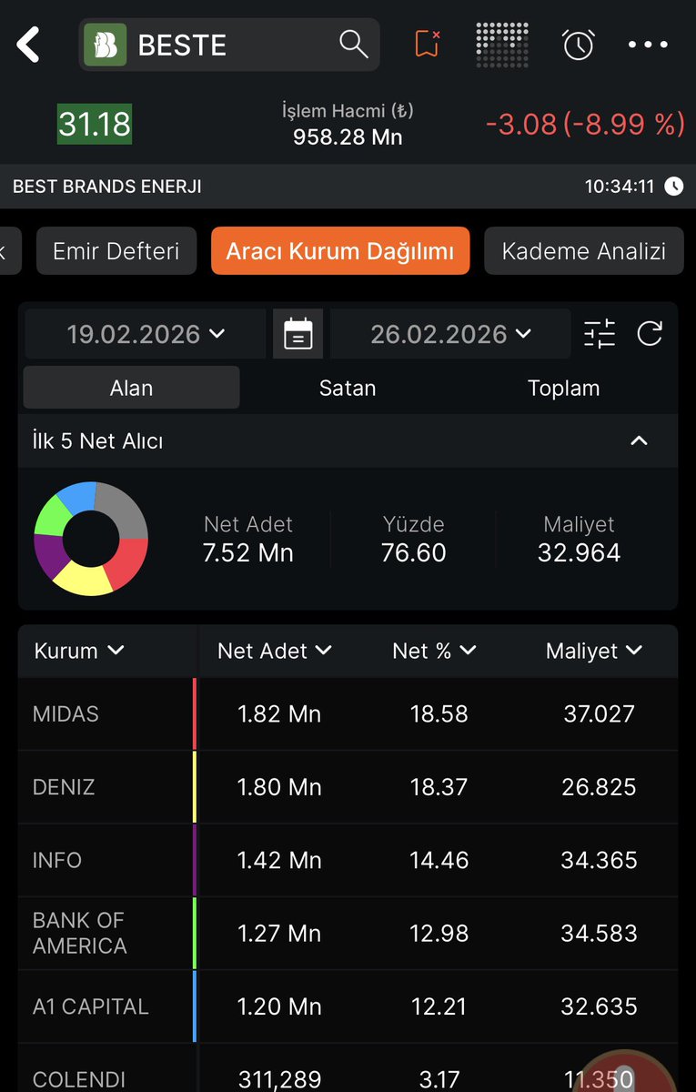 #beste 
Malınızı tabandan çok güzel alıyorlar.
maliyetleri buralar maliyetlenmek için güzel fiyat unutmayın kademeli alım kademeli satım.