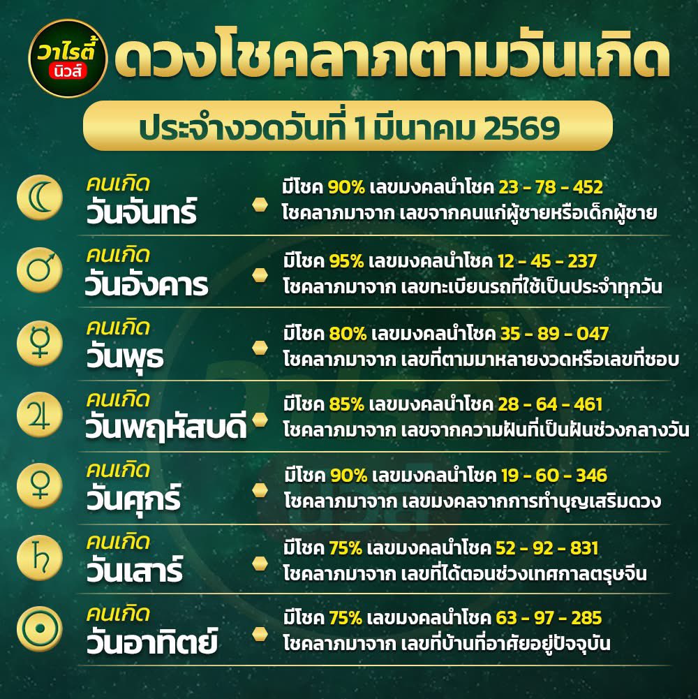 เลขมงคลรัฐบาลไทย 01/03 ตามวันเกิด 🇹🇭

ปัก 3ตัว 1,000 📍: jaiideejing.info/register?ref=s…

#หวยงวดนี้ #หวยรัฐบาลไทย #สายมู