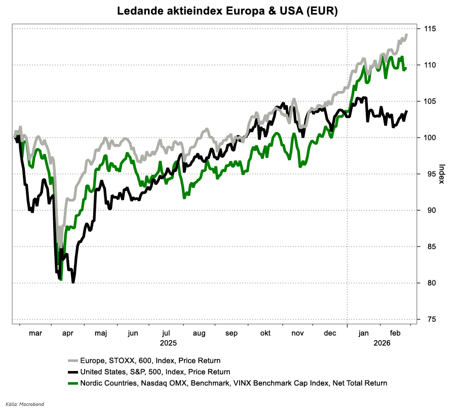 EkonomiGabriel's tweet photo. Inte världens mest originella spaning - men enkel och tydlig bild från @alandsbanken som visar vilken svag start USA har haft på börsåret 2026. 🇪🇺🚀 https://t.co/sgA1ZtmdP1
