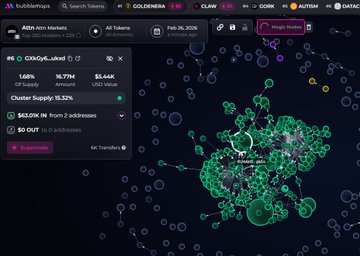 The team holds 77% of the $attn supply, with 69% locked for a year. There are no snipers or insiders, according to the developers.

👉 Check it out:
gmgn.ai/sol/token/3MFz…

Signals: t.me/fourmemebot2