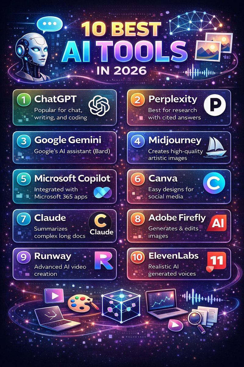 2026 is powered by AI. 

From ChatGPT and Perplexity for research to Midjourney and Canva for design, these tools are transforming how we work, create, and grow. Whether you're a founder, creator, or student, mastering the right AI tools is your biggest competitive advantage.