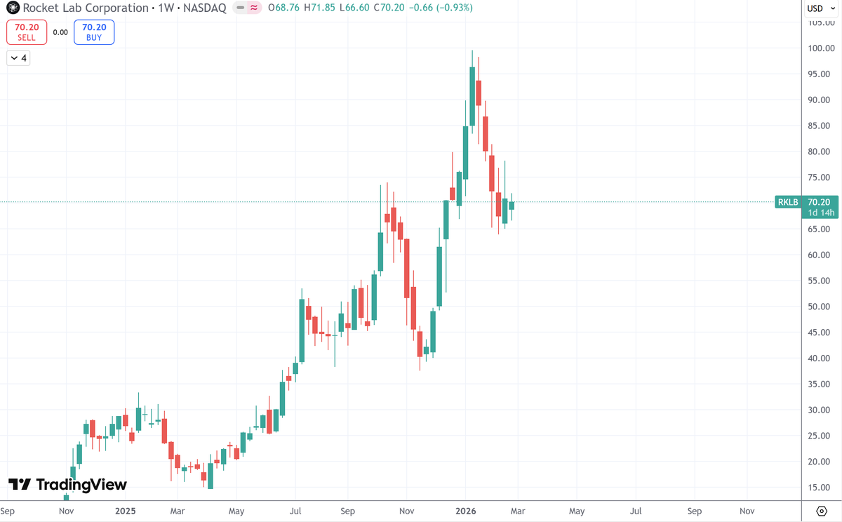 $NVDA just posted $68B in revenue. $78B guidance. 

AI infrastructure spend is accelerating. 

But nobody on FinX is connecting the dots to where the NEXT wave of AI dollars flows. 

Trump just announced a $1 TRILLION defense budget.

Space Force funding up 40%. "Golden Dome"