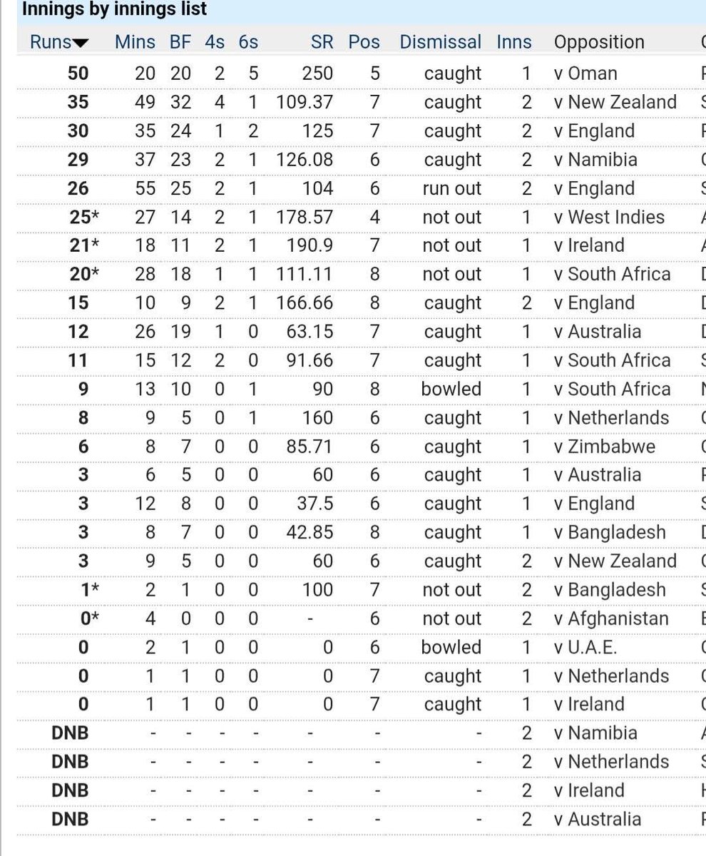 sm_wajith's tweet image. Shanaka in T20 WC's

23 Innings 
310 runs 
17.22 Average
120.15 SR

Only once reached to 50 (vs Oman)
Only 5 times crossed 150 SR (3 times against Oman, Net and Ire)
Only 11 times crossed 100 or more SR
3 Ducks
Got dismissed 10 times for less than 10 runs

#ICCT20WorldCup