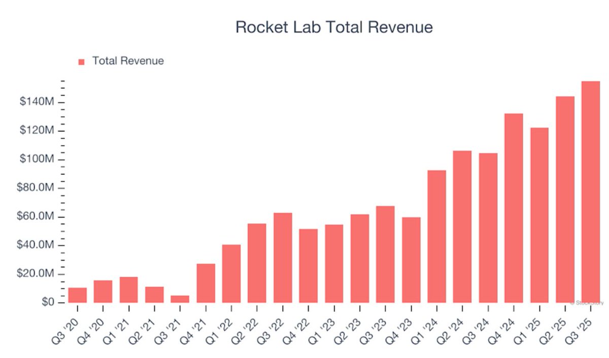 $RKLB reports Q4 earnings TONIGHT after close.

The bull case in 5 numbers: 
1. Revenue expected $178M - 34% YoY growth 
2. Prediction markets pricing 82% beat probability 
3. $1.3B in SDA defense contracts secured 
4. 21 Electron launches last year - record 
5. Stock at $70 vs