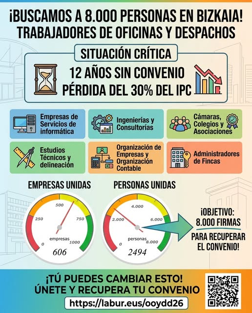 Oficinasenlucha's tweet photo. Únete: https://t.co/OiHXXw3335
Necesitamos a 8.000 personas y ya somos casi 2.500 para recuperar el convenio oficinas y despachos de Bizkaia.
JUNTOS SOMOS MAS FUERTES https://t.co/R5cOaQqNQa